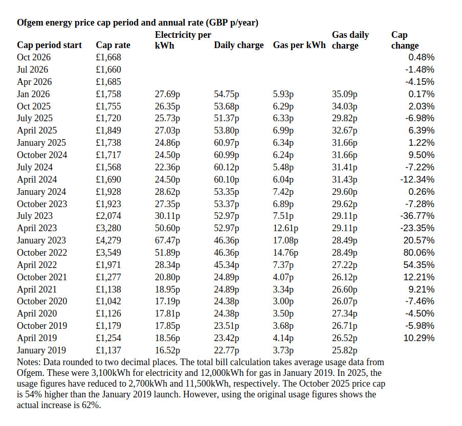 UK Energy Price Cap History